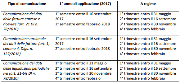 Termine unico per la trasmissione telematica dei dati delle fatture - Commercity Blog_Tabella